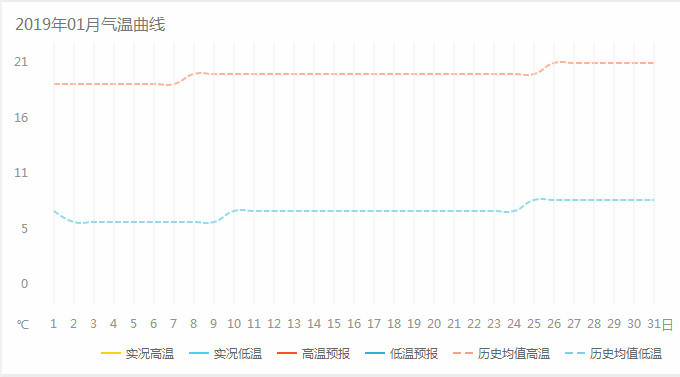 一月份东川红土地气温曲线图