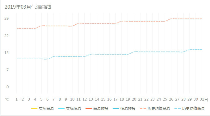 三月份东川红土地气温曲线图