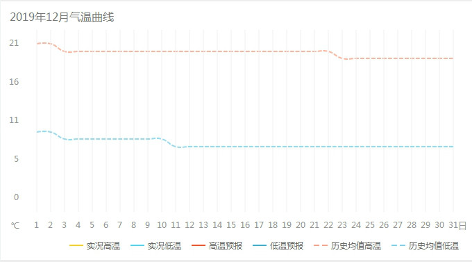 12月份东川红土地气温曲线图