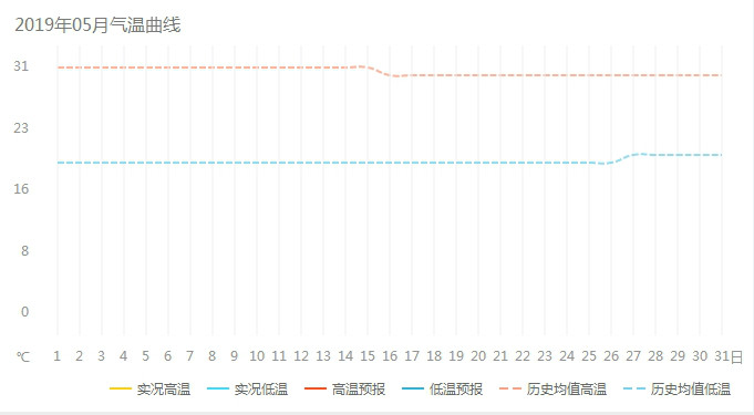 五月份东川红土地气温曲线图