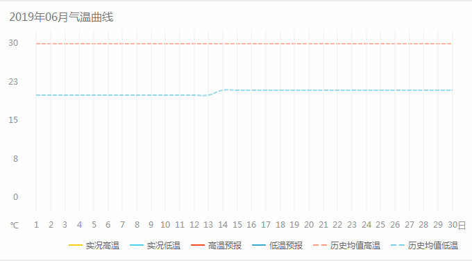 六月份东川红土地气温曲线图
