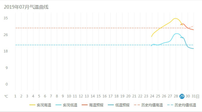 七月份东川红土地气温曲线图