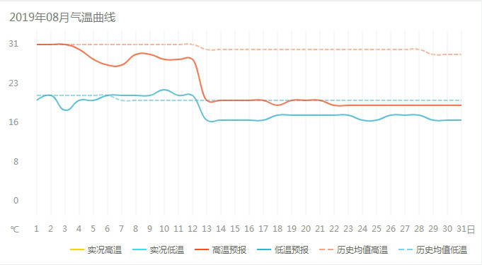 八月份东川红土地气温曲线图
