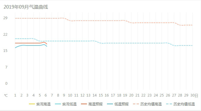 九月份东川红土地气温曲线图
