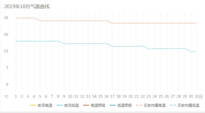十月份东川红土地气温曲线图
