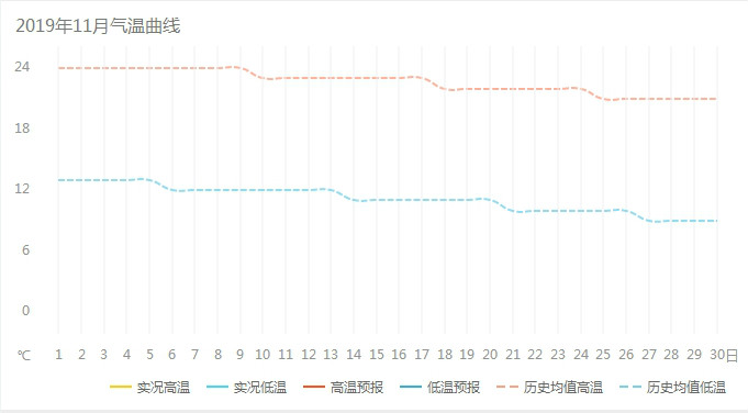 11月份东川红土地气温曲线图