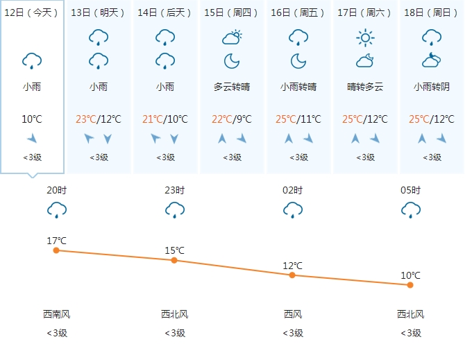 泸沽湖天气预报